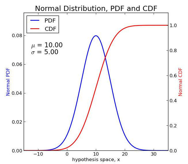 Normal PDF-CDF 1